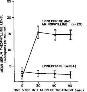 Figure 1. Mean serum theophylline levels ±2 standard deviations at t0, t30, t60, and tg0 minutes in patients treated with epinephrine alone versus epinephrine and aminophylline (initial serum theophylline levels less than 8μg/ml).